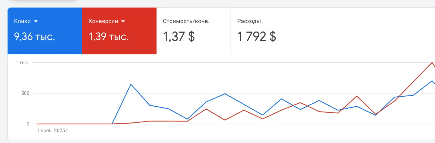 Отчёт Google Ads: клики, конверсии, цена конверсии и расходы по кампании